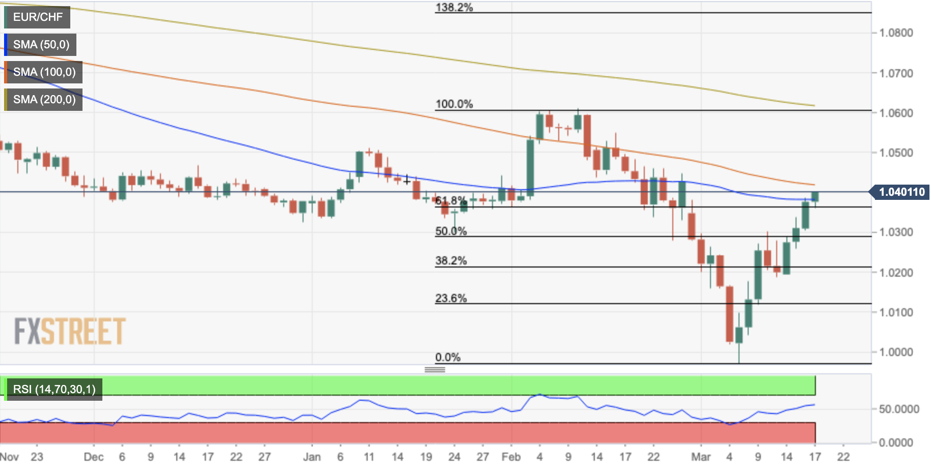 EURCHF daily chart